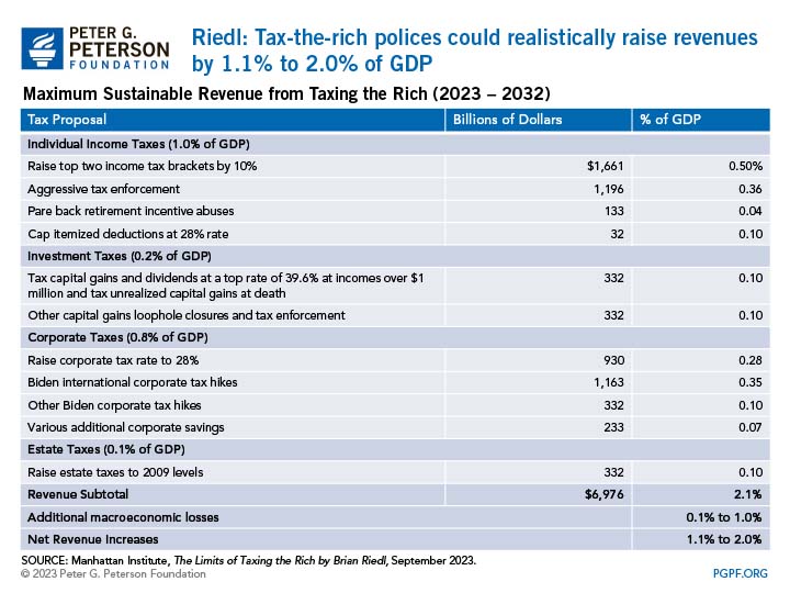 Riedl: Tax-the-rich polices could realistically raise revenues by 1.1% to 2.0% of GDP