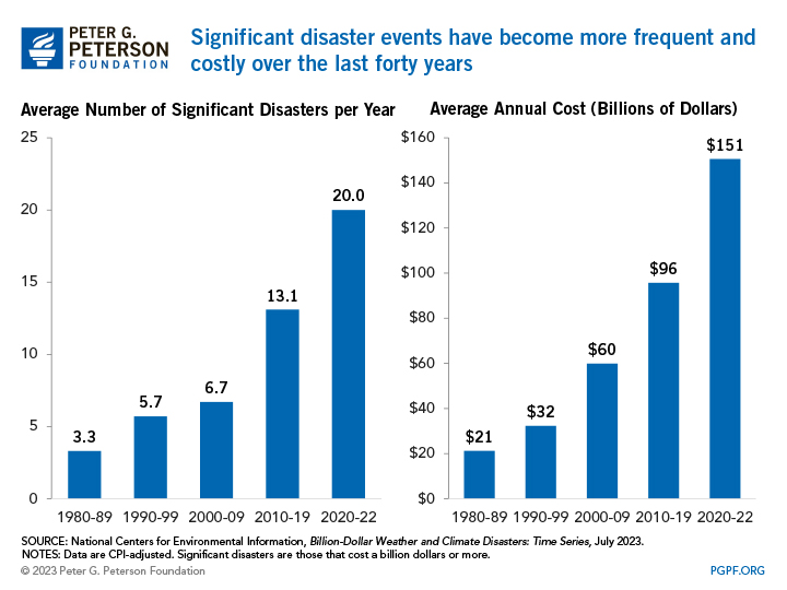 Significant disaster events have become more frequent and costly over the last forty years
