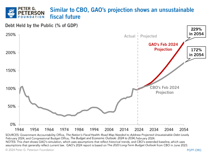 Similar to CBO, GAO’s projection shows an unsustainablefiscal future