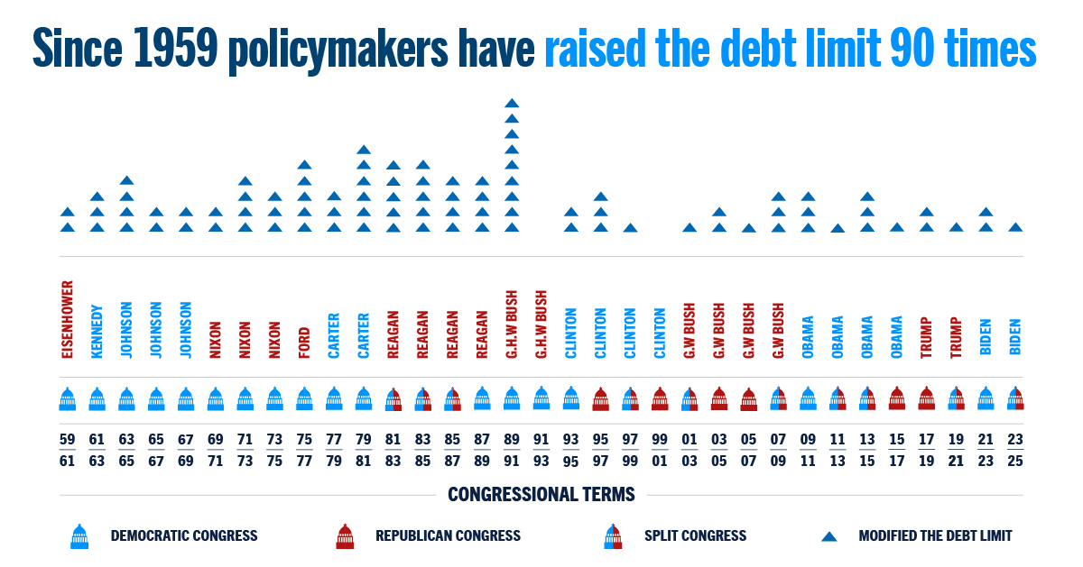 Since 1959 policymakers have raised the debt limit 90 times.