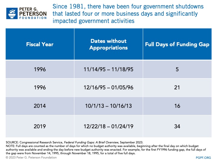 Since 1981, there have been four government shutdowns that lasted four or more business days and significantly impacted government activities
