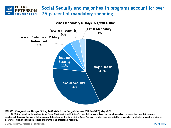 Social Security and major health programs account for three-quarters of programmatic mandatory spending