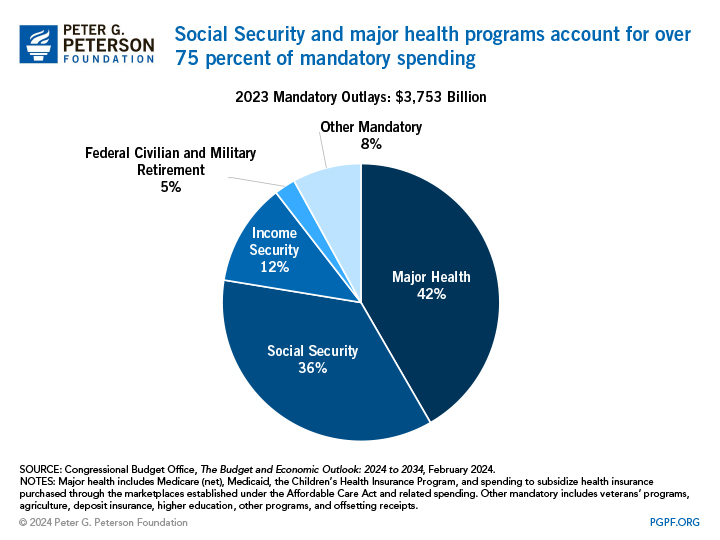 Social Security and major health programs account for over 75% of mandatory spending