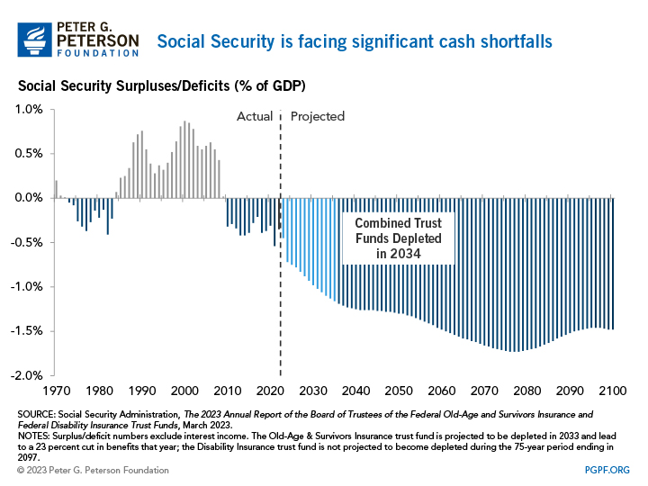 Social Security will run a cumulative cash deficit of $2.9 trillion between now and 2035 
