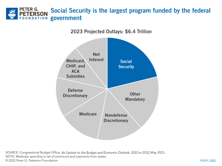 Social Security is the largest program funded by the federal government