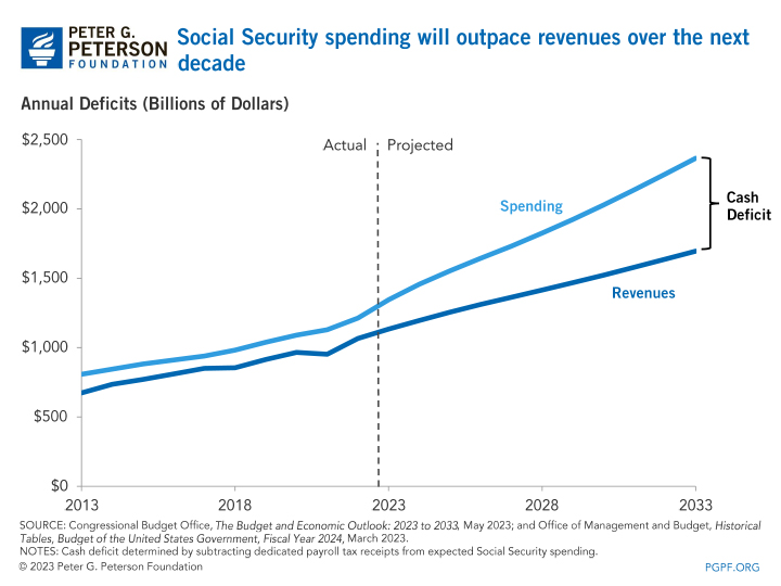 Social Security spending will outpace revenues over the next decade