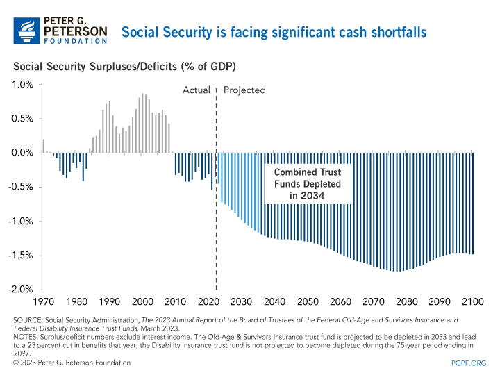 Social Security is facing significant cash shortfalls