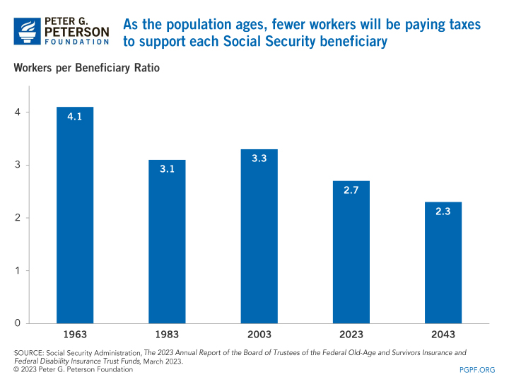 As the population ages, fewer workers will be paying taxes to support each Social Security beneficiary
