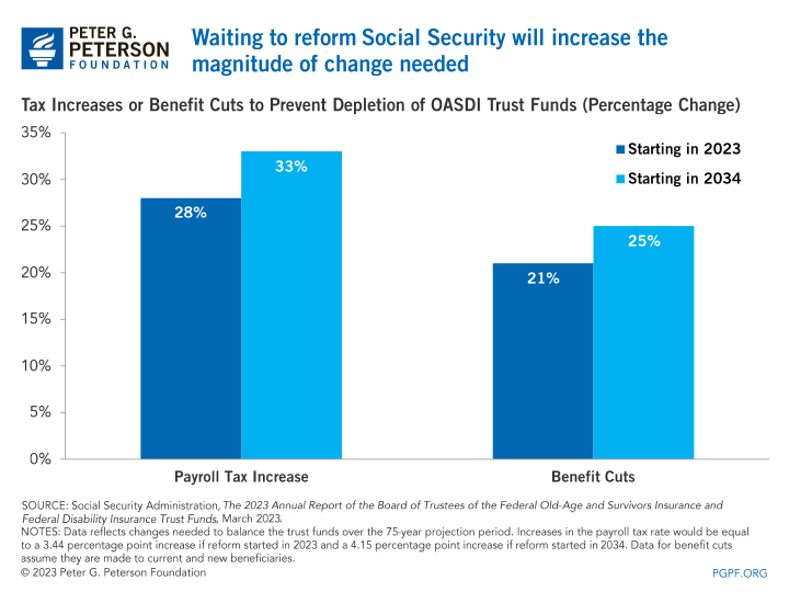 Waiting to reform Social Security will increase the magnitude of change needed