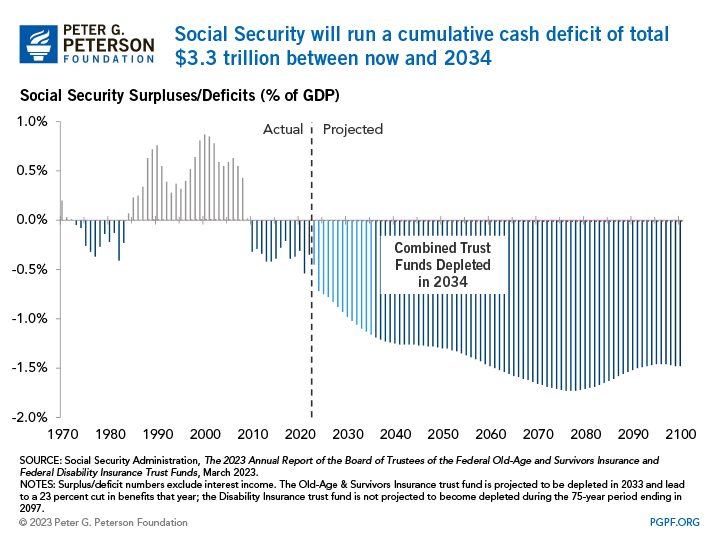 Social Security will run a cumulative cash deficit of $2.9 trillion between now and 2035