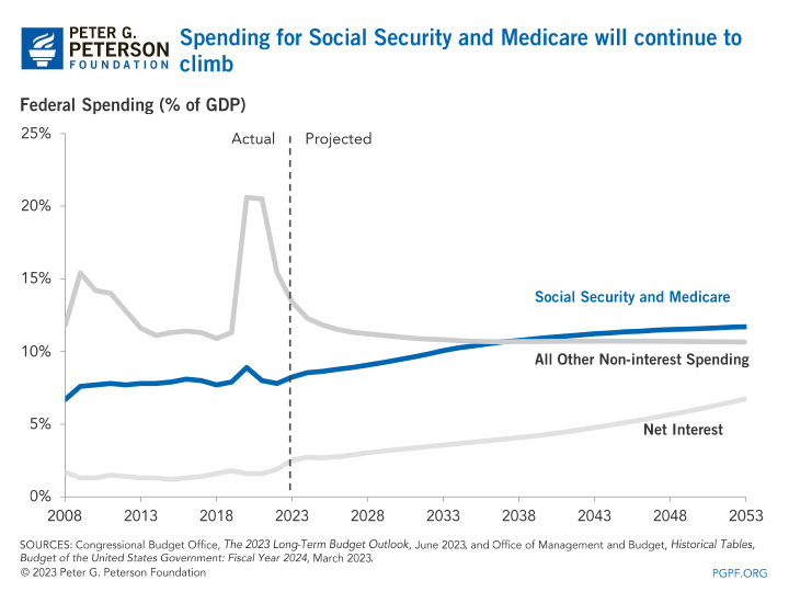 Spending for Social Security and Medicare will continue to climb
