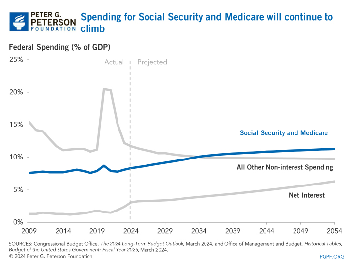 Spending for Social Security and Medicare will continue to climb