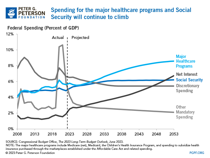 Spending for the major healthcare programs will continue to climb rapidly over the long term 