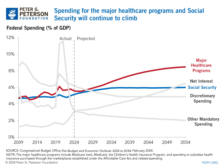 Spending for the major healthcare programs and Social Security will continue to climb