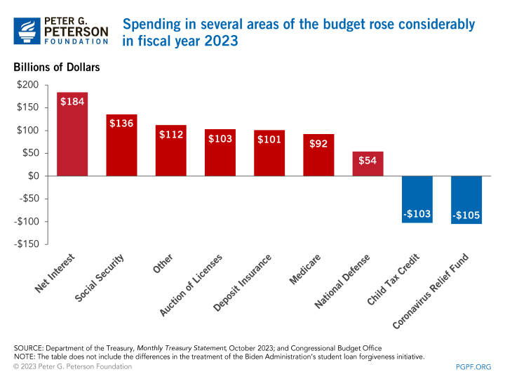 Spending in several areas of the budget rose considerably in fiscal year 2023