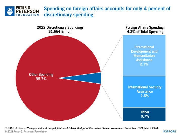 Spending on foreign affairs accounts for only 4percent of discretionary spending