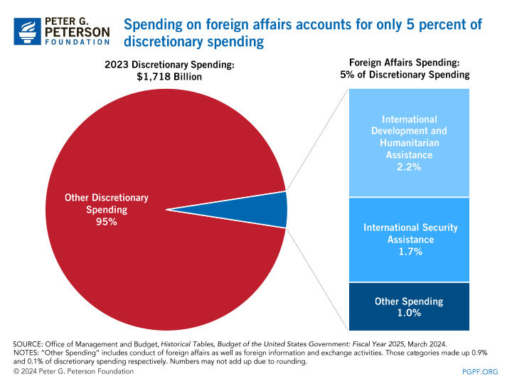 Spending on foreign affairs accounts for only 5 percent of discretionary spending