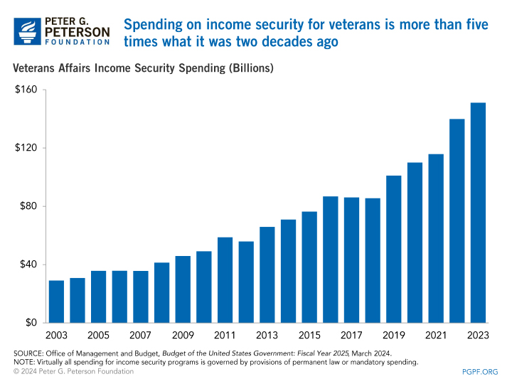 Spending for income security for veterans is more than five times what it was two decades ago