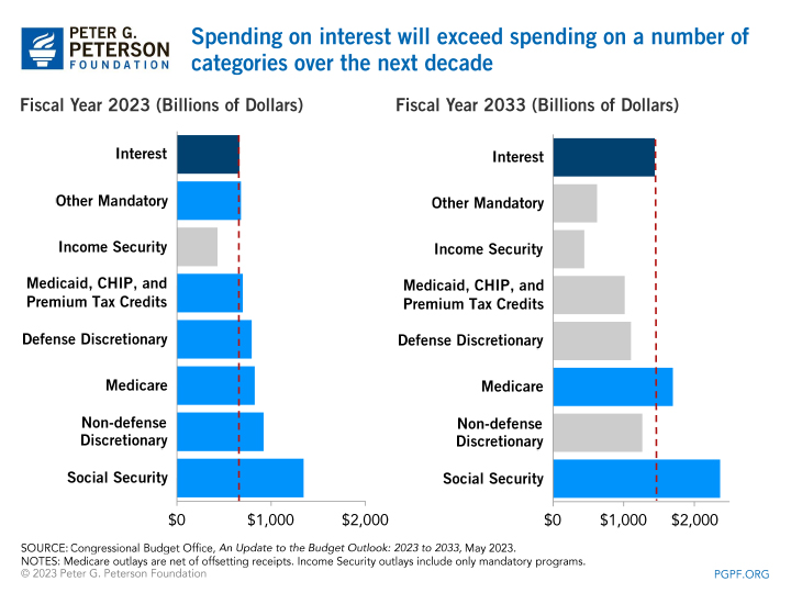 La spesa per gli interessi supererà la spesa per un certo numero di categorie nel prossimo decennio