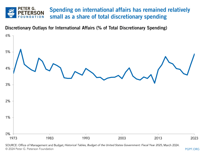 Spending on international affairs has remained relatively small as a share of total discretionary spending