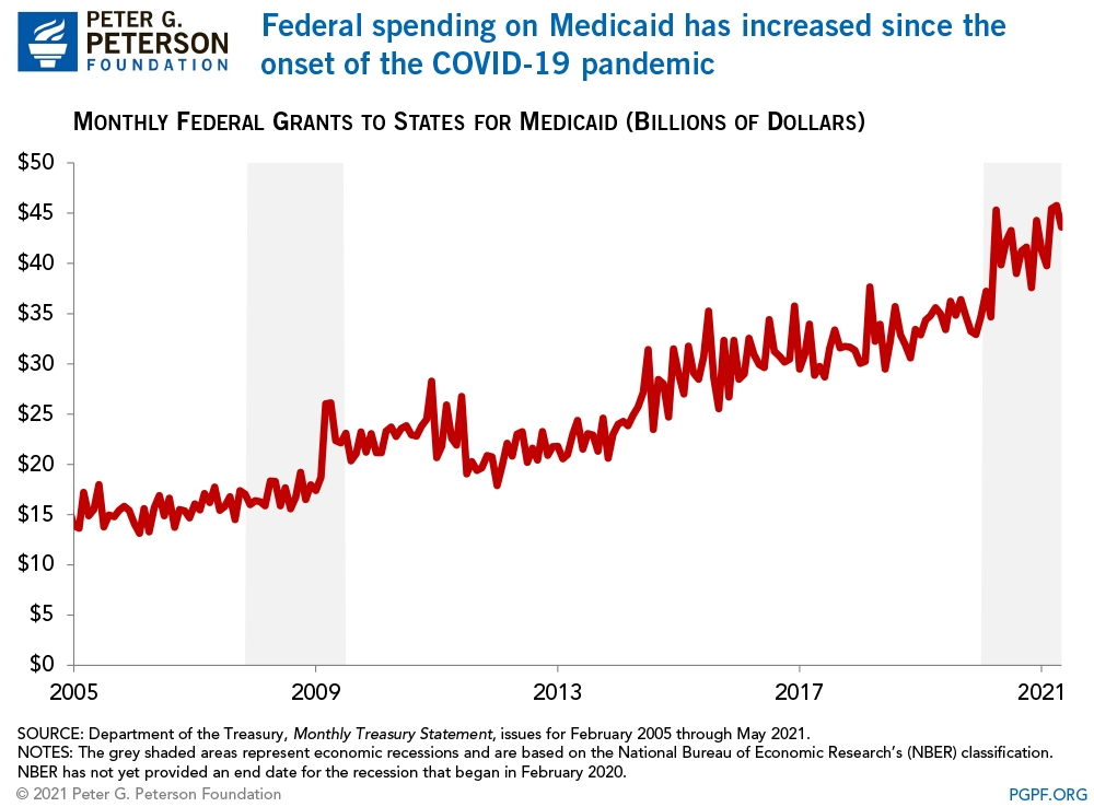 Federal spending on Medicaid has increased significantly since the onset of the COVID-19 pandemic