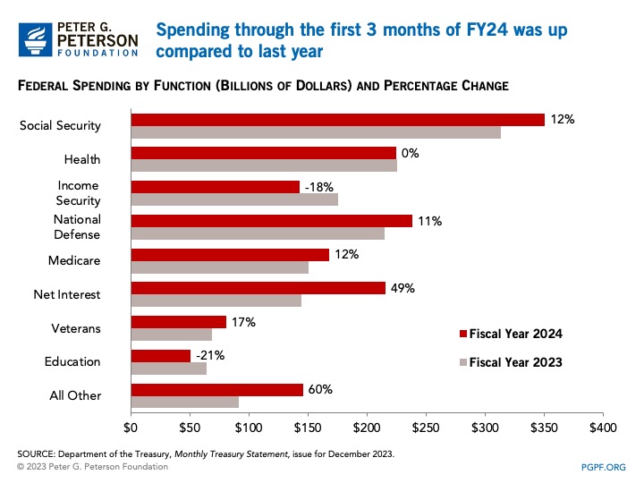 Spending through the first three months of FY24 was up compared to last year
