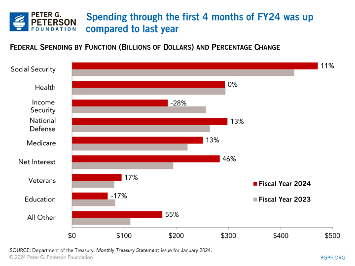 Spending through the first four months of FY24 was up compared to last year