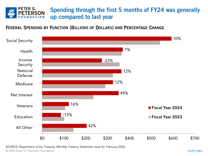 Spending through the first 5 months of FY24 was generally up compared to last year