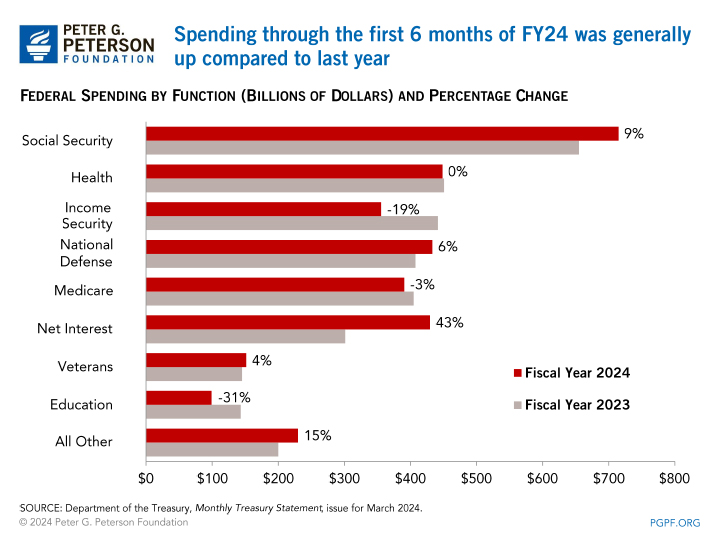 Spending through the first 5 months of FY24 was generally up compared to last year
