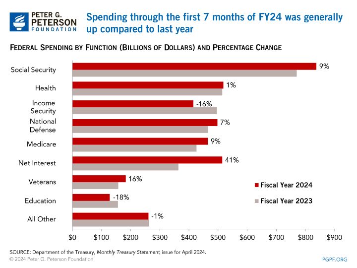 Spending through the first 7 months of FY24 was generally up compared to last year