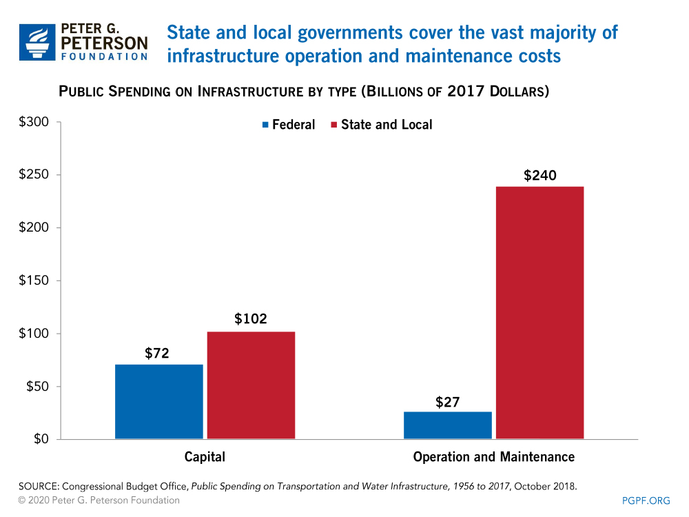 State and local governments cover the vast majority of infrastructure operation and maintenance costs 