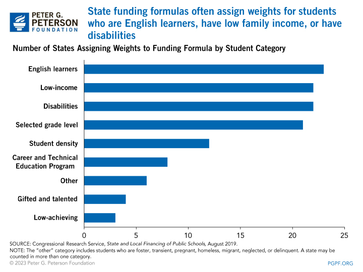 State funding formulas often assign weights for students who are English learners, have low family income, or have disabilities