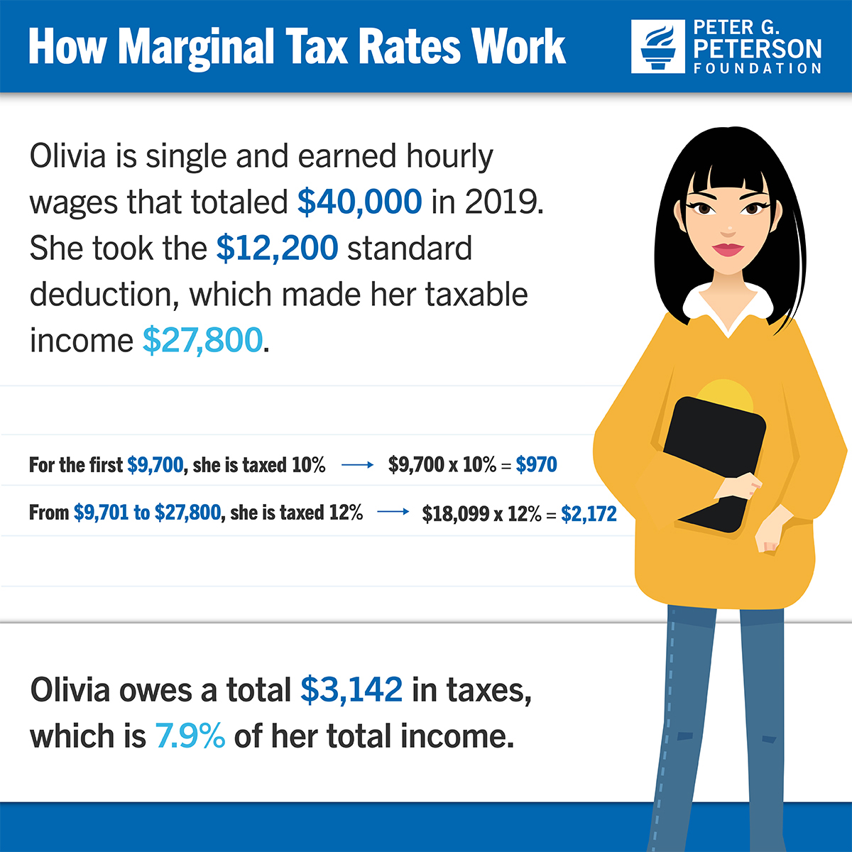 How do marginal tax rates work?