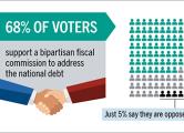 68% of voters support a bipartisan fiscal commission