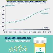 Spending on Prescription Drugs Has Been Growing Exponentially over the Past Few Decades