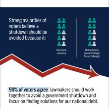 Infographic: Voters Don't Want a Shutdown