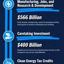 In March, President Biden released details for the proposed American Jobs Plan. It would be a massive investment in a range of national priorities including transportation, climate change, caregiving, and housing. 