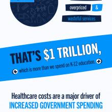 Infographic: U.S. Healthcare Spending