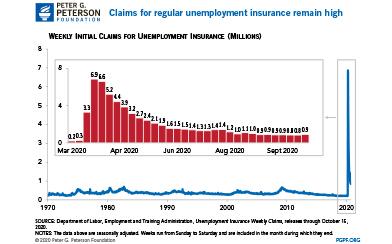 The Coronavirus Pandemic Continues to Cause Record Claims for Unemployment Insurance