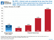 Interest costs are projected to outpace important investments in our future.