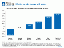 Effective tax rates increase with income