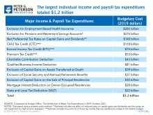 Eight popular tax provisions accounted for a large majority of annual tax expenditures.