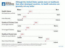 Although the United States spends more on healthcare than other developed countries, its health outcomes are generally no better