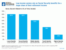 Low-income seniors rely on Social Security