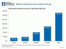 Medical spending increases rapidly with age