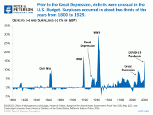 Prior to the Great Depression deficits were unusual in the U.S. Budget. Surpluses occurred in about two-thirds of the years between 1809 to 1929.