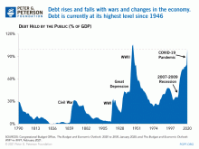 Debt rises and falls with wars and changes in the economy. Debt is currently at its highest level since 1946.