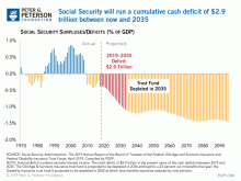 Social Security will run a cumulative cash deficit of $2.9 trillion between now and 2035
