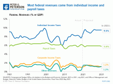 Most federal revenues come from individual income and payroll taxes