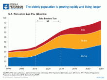 The elderly population is growing rapidly and living longer.